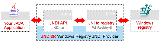 Basic schema of JNDI provider for Windows registry jndi2r